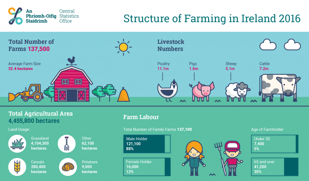 structure_of_farming_in_ireland_2016_-_infographic